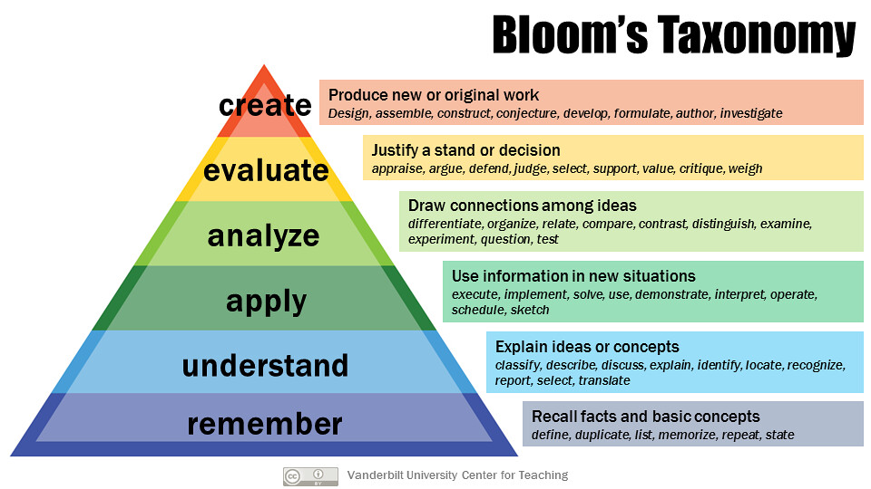 Bloom's Taxonomy, Center for Teaching