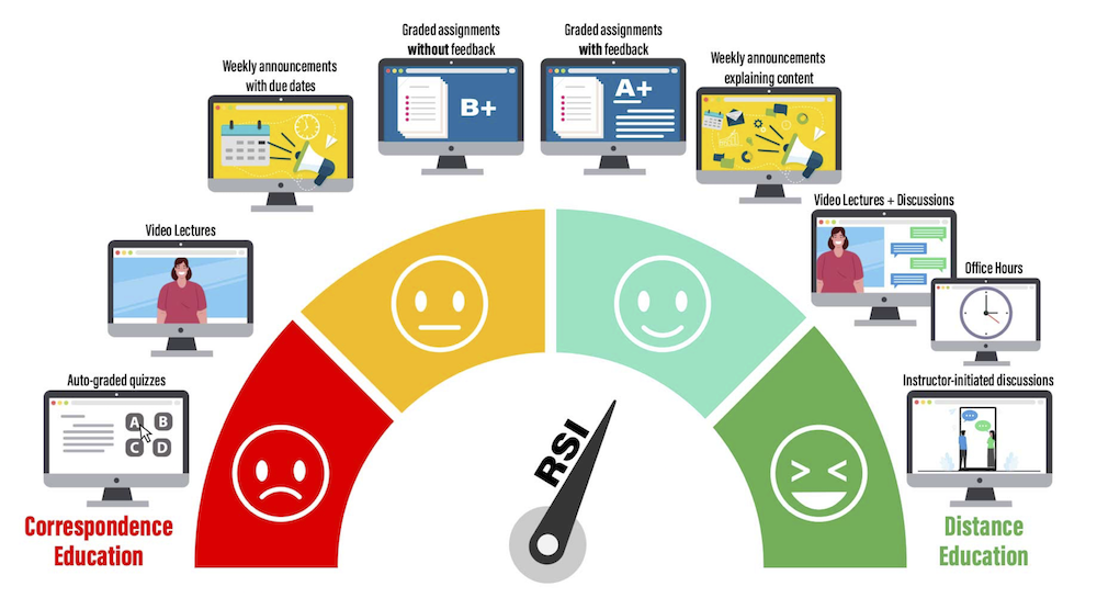 Regular and Substantive Interaction (RSI) dashboard illustration